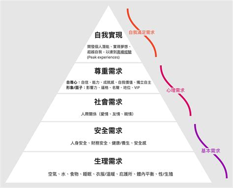 社會金字塔|馬斯洛人類需求五層次理論